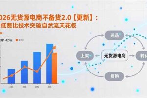 （18011期）2026无货源电商不备货2.0【更新-4月】：超低费比技术突破自然流天花板，单店月利润1-3万元